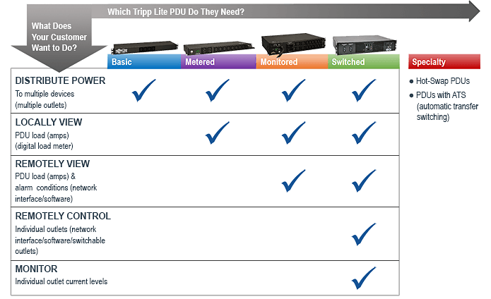 how to choose a PDU