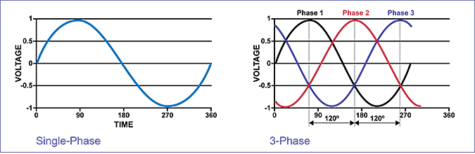 single-phase 3-phase