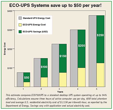 Reduce your electric bill by up to $50 per year!