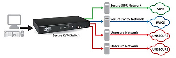 NIAP-Certified Secure KVM Switches